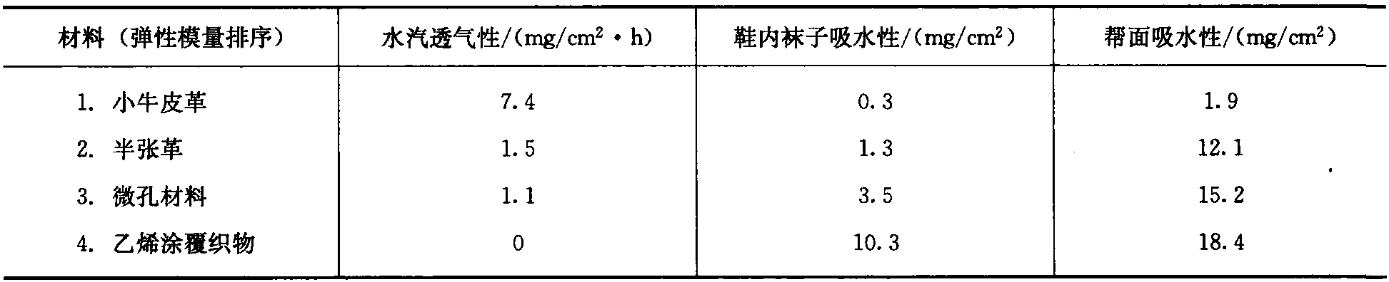 第四節(jié) 鞋用天然皮革的性能要求